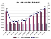 高卒求人