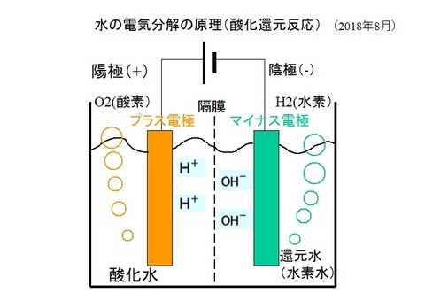 水の電気分解1題