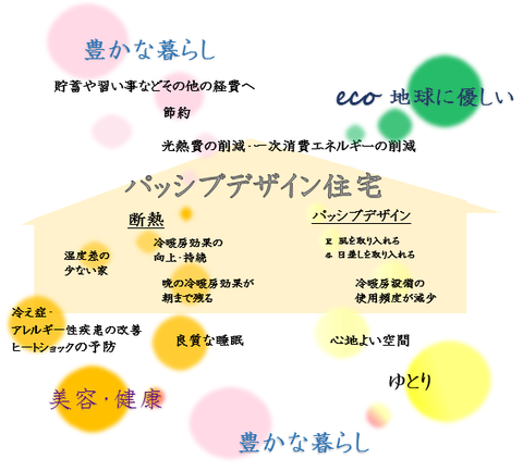 パッシブデザイン 派生