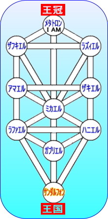 カバラの王冠&王国