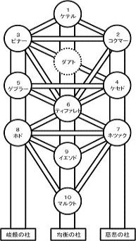 カバラ三柱