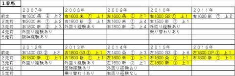 阪神 1着