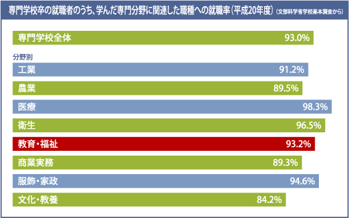 就職 専門学校