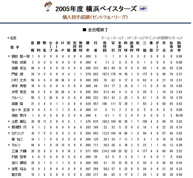 2005年度 横浜ベイスターズ 個人投手成績(セントラル・リーグ)