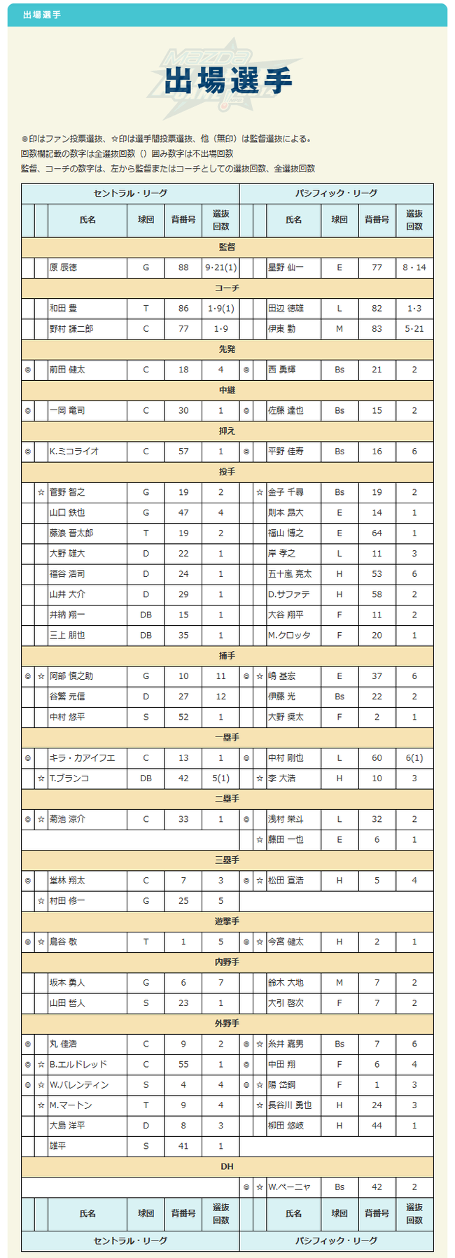 出場選手|マツダオールスターゲーム2014