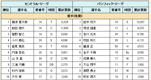 ファン投票 中間発表|マツダオールスターゲーム2013