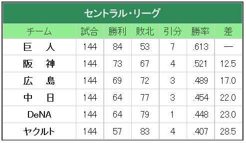 セリーグ順位表