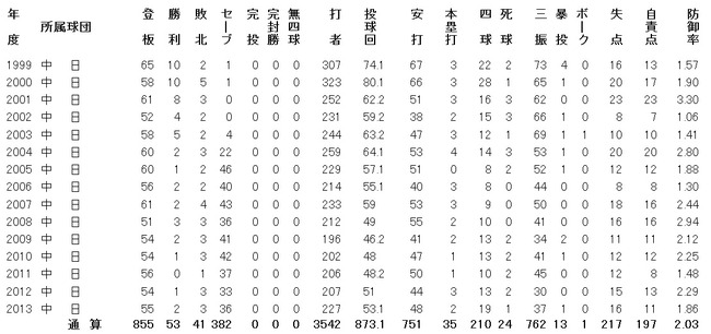 岩瀬年度別成績