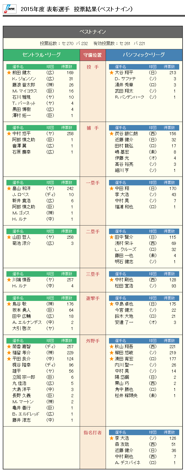 2015年度 表彰選手