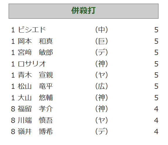 セ併殺打ランキング、6球団仲良く痛み分けｗｗ