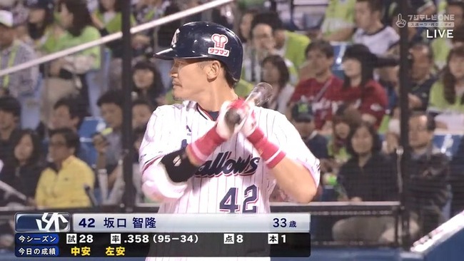 坂口智隆(33)  打率.354
