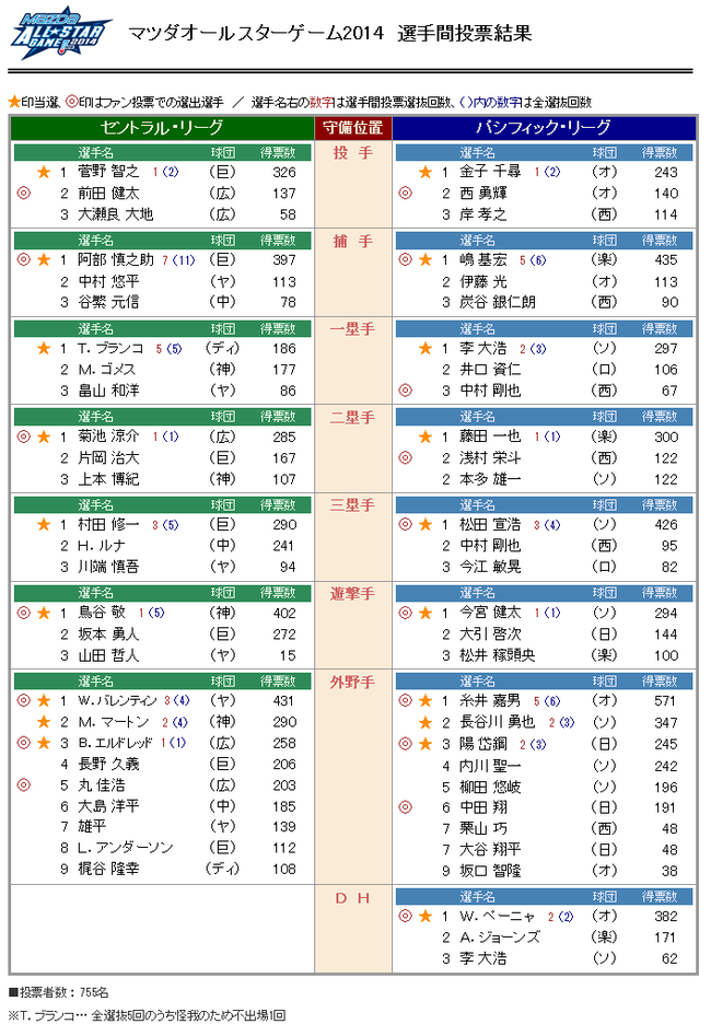 マツダオールスターゲーム2014 選手間投票結果