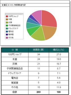 区分雑貨