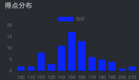 分布