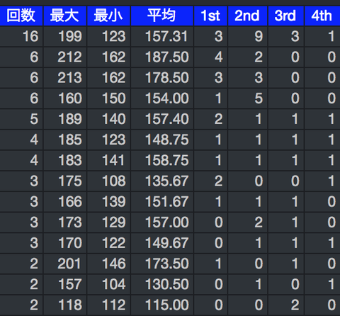 プレイヤー別