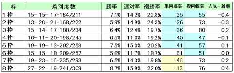 中山芝2000枠順別回収率