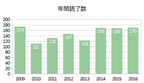 年間読了数