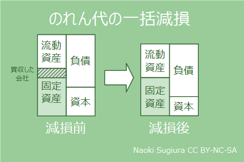 のれん代の一括減損