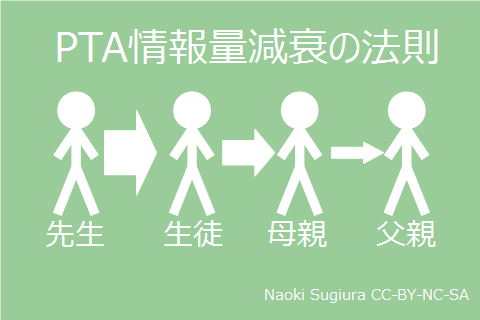 PTA情報量減衰の法則