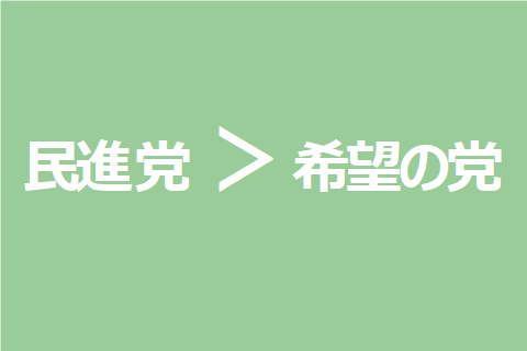 民進党>希望の党