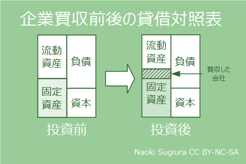 企業買収前後の貸借対照表