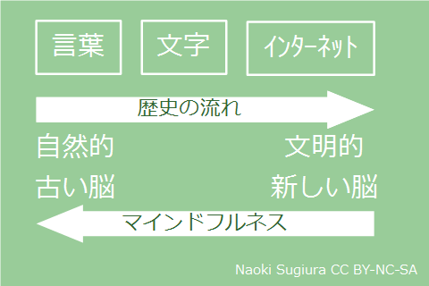 歴史の流れとマインドフルネス