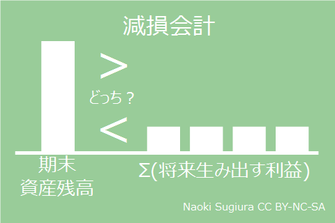 減損会計
