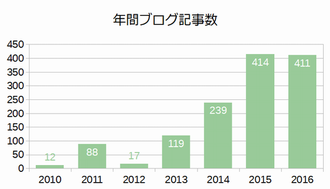 年間ブログ記事数