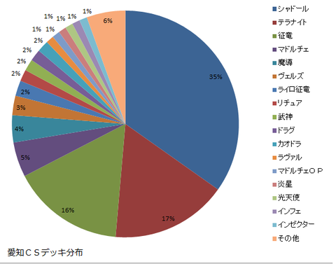 20140607愛知CSデッキ分布