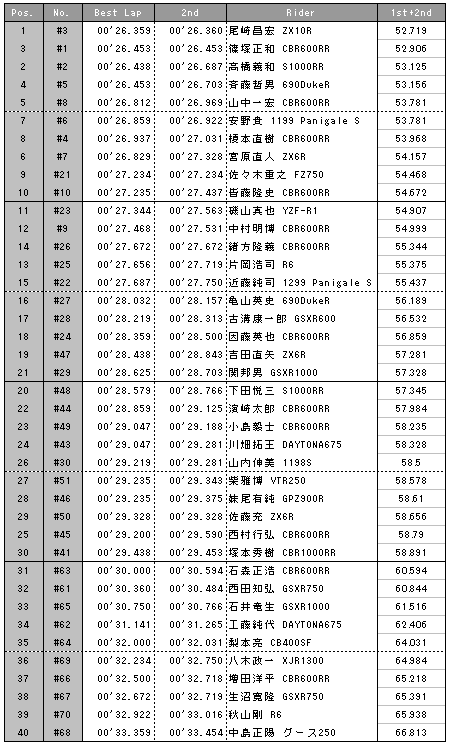 1st2nd合算タイムと順位