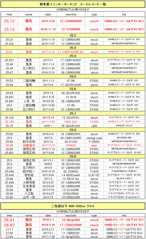 トミンモーターランドコースレコード20180316