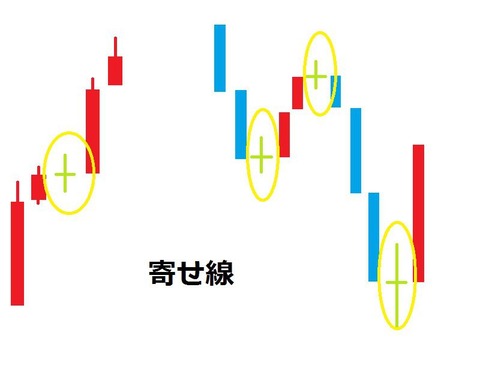 バイナリーオプション,攻略,手法,ローソク足5(寄せ線)