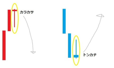 バイナリーオプション,攻略,手法,ローソク足2(カラカサ、トンカチ)