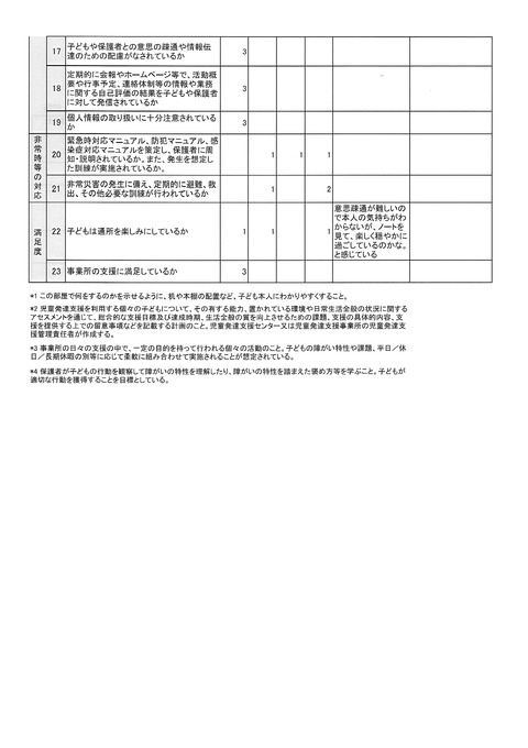 児発 事業所評価 集計2