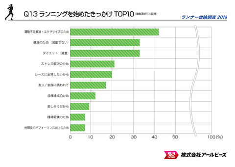 RUN始めの動機