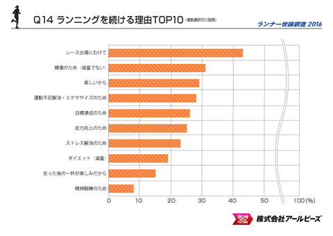 RUN続ける動機