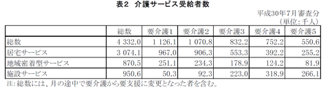 7月介護保険給付