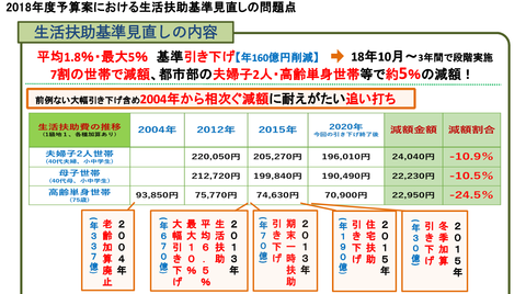 生活保護削減の推移