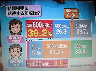 給料