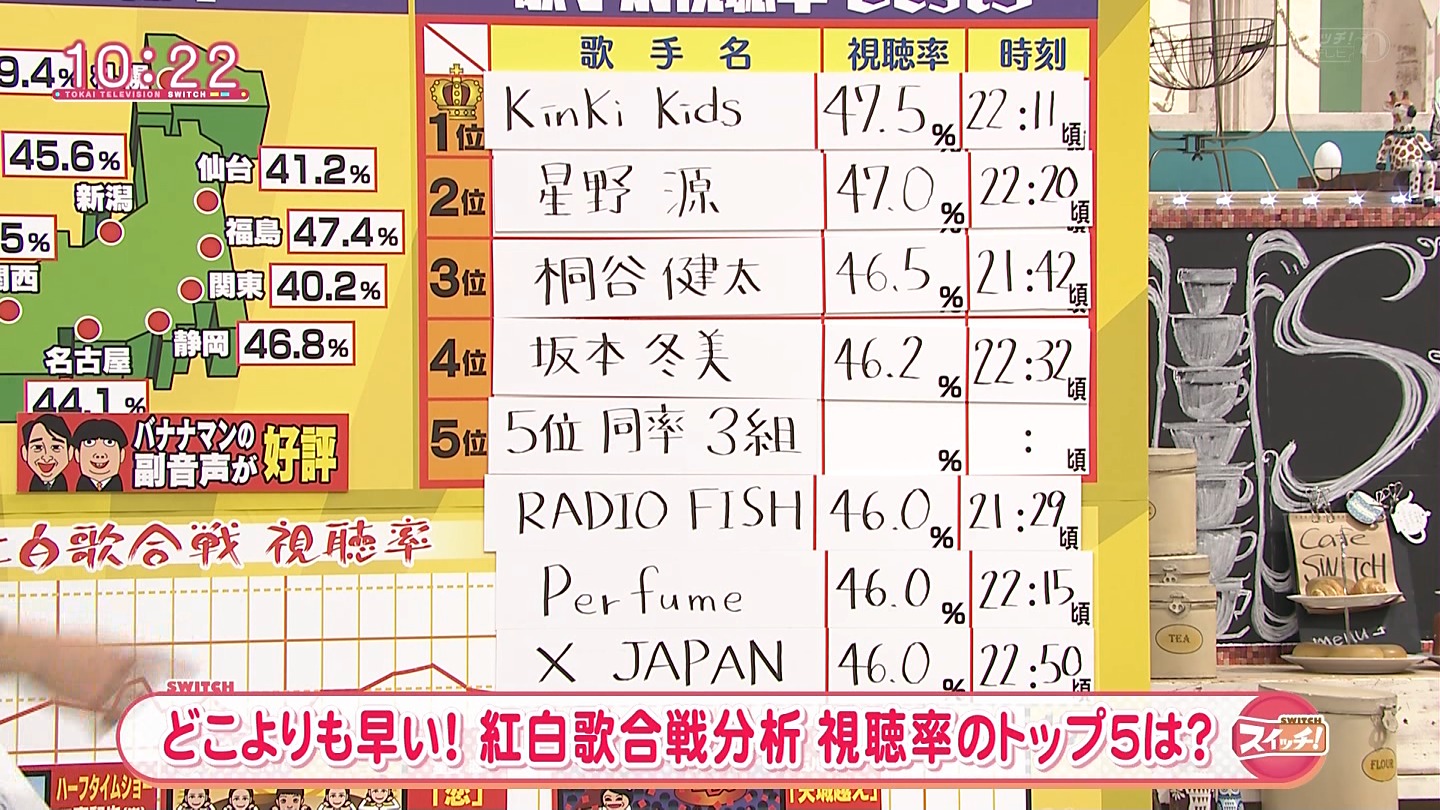 乃木坂46 2016年 第67回nhk紅白歌合戦 乃木坂46出演時の視聴率