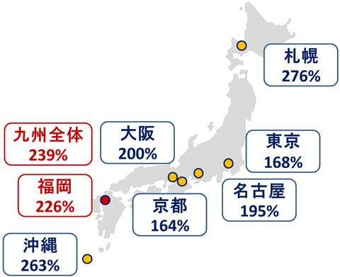 主要都市における前年の伸び率比較
