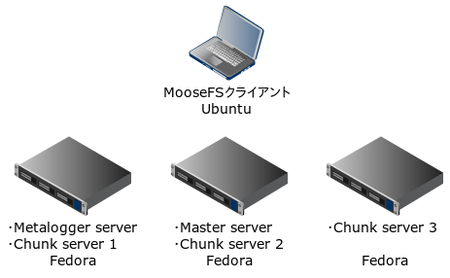 MooseFS システム構成図