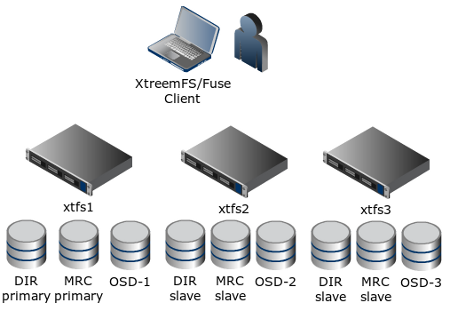 xtreemfs dir mrc fault tolerance
