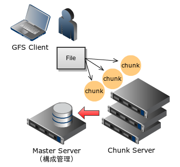 Google File System