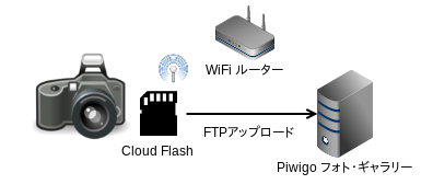 cloudflash system overview