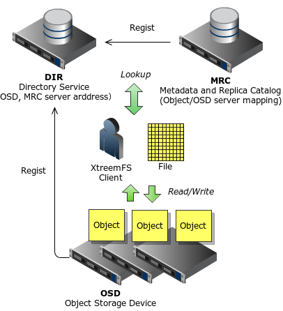 xtreemfs overview