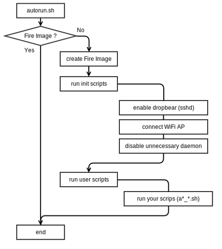 flucard_boot_flow