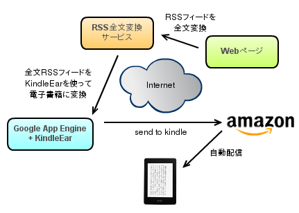 KindleEar ebook server overview