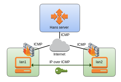 hans_ip_over_icmp_overview