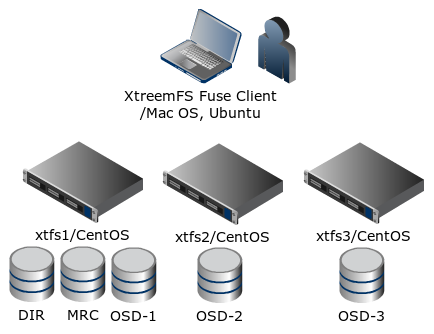 xtreemfs osd fault tolerance